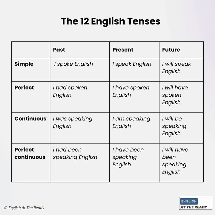 learnmath11's tweet image. English Tenses