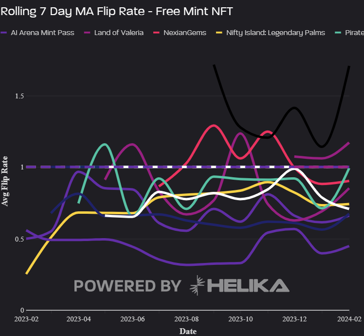 HelikaGaming's tweet image. Free Mint vs. Paid Mint Flip Rates
​
Research indicates that collections offering free mints attract a rapid influx of new players.
​
However, the sustainability of this growth is questionable, as shown by the &quot;Rolling 7-Day MA Flip Rate&quot; charts.
​
We see free mint flip rates…