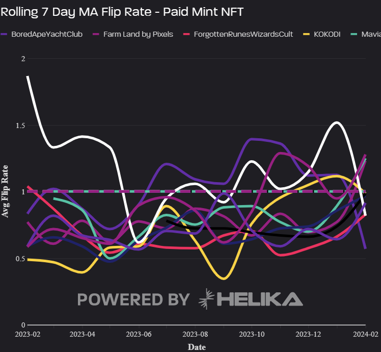HelikaGaming's tweet image. Free Mint vs. Paid Mint Flip Rates
​
Research indicates that collections offering free mints attract a rapid influx of new players.
​
However, the sustainability of this growth is questionable, as shown by the &quot;Rolling 7-Day MA Flip Rate&quot; charts.
​
We see free mint flip rates…