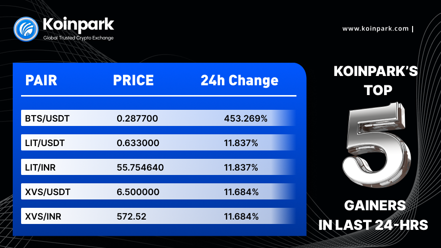 KoinparkExc's tweet photo. Top 5 Crypto Gainers in the last 24 hours. 🎊

#BTS #LIT #XVS #INR #USDT #Crypto #Trading #Bitcoin https://t.co/CNLQNkA18p