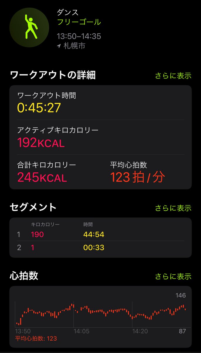 yukiyuki2525's tweet image. いやまじで体力おちててびっくりした
足が後半ついていかなかった
筋力持久力ここからあげたい
Kはダンスが45分なんだねー
ちょいと物足りない
毎日運動してるとこの落ち方はないのになぁ
 #BodyJam と #LESMILLSDANCE でこんなになるとは
こりゃattackでれないなぁ
風邪なんてひくもんじゃない😭