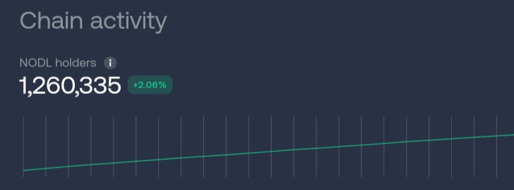 Rey_Crypto_'s tweet photo. El número de $NODL #Holders en @NodleNetwork no deja de crecer 📈, reflejando la confianza y expectativas de un futuro sólido para el proyecto. 🚀 ¿Ya eres parte de esta comunidad en expansión? ¡Únete al movimiento y comenta qué te entusiasma más! #Nodle #Crypto https://t.co/gtdM3v0u2q