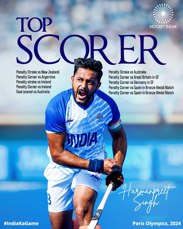 Hockey India (@thehockeyindia) on Twitter photo सरपंच का पंच 👊🏻
Indian Captain, Harmanpreet Singh finishes Paris Olympics, 2024 as the tournament's highest goal-scorer with 10 goals in 8 games
#HarmanpreetSingh #TopScorer #GoalMachine #Captain #Hockey #HockeyIndia #IndiaKaGame
.
.
.
.
<a href="/CMO_Odisha/">CMO Odisha</a> <a href="/IndiaSports/">Dept of Sports MYAS</a> <a href="/Media_SAI/">SAI Media</a> सरपंच का पंच 👊🏻
Indian Captain, Harmanpreet Singh finishes Paris Olympics, 2024 as the tournament's highest goal-scorer with 10 goals in 8 games
#HarmanpreetSingh #TopScorer #GoalMachine #Captain #Hockey #HockeyIndia #IndiaKaGame
.
.
.
.
<a href="/CMO_Odisha/">CMO Odisha</a> <a href="/IndiaSports/">Dept of Sports MYAS</a> <a href="/Media_SAI/">SAI Media</a>