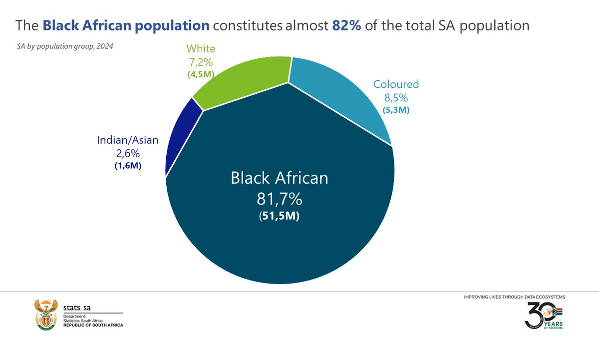 StatsSA's tweet photo. The Black African population constitutes almost 82% of the total SA #population.
#StatsSA #SApopulation #MYPE2024 #WomensDay2024 #WomensMonth https://t.co/my6CA6hxSX