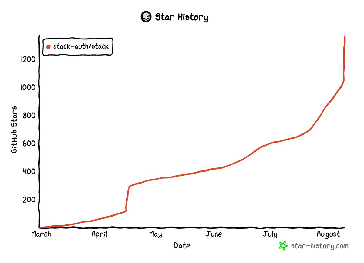 Star History (@starhistoryhq) on Twitter photo 1.4K ⭐️ Stack Auth is a managed user authentication solution 🔓. Open-source Clerk/Auth0 alternative. <a href="/stack_auth/">Stack Auth</a>
star-history.com/#stack-auth/st…
#starhistory #GitHub #OpenSource 1.4K ⭐️ Stack Auth is a managed user authentication solution 🔓. Open-source Clerk/Auth0 alternative. <a href="/stack_auth/">Stack Auth</a>
star-history.com/#stack-auth/st…
#starhistory #GitHub #OpenSource