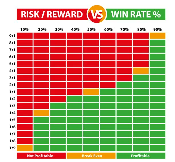keyhan86's tweet photo. WIN RATE MEANS NOTHING !!! 

(If you use it without a risk/reward ratio!) https://t.co/hwYHw0xDsR