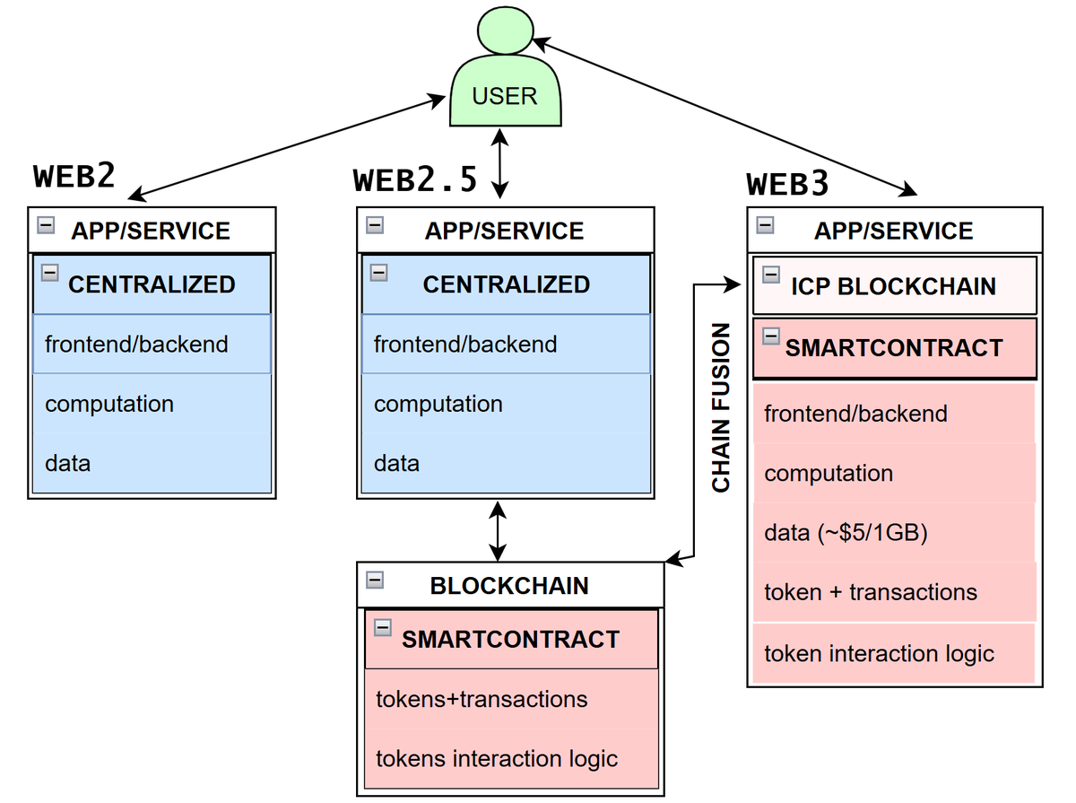 <a href="/Cameron_Dennis_/">Cameron.near</a> <a href="/NEARProtocol/">NEAR Protocol</a> The only project that currently has no competition is #InternetComputer, and no other blockchain is designed like it. 

Current blockchains have adopted Ethereum's framework of being token transaction ledgers with computational power for token interactions. 

$ICP, on the other