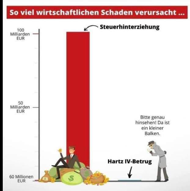 radius_fidibus's tweet photo. @focusonline Das ist sehr ärgerlich, verzerrt aber das Gesamtbild, wie an folgender Grafik gut zu erkennen ist (Quelle: Campact e.V.): https://t.co/D6SZXYJyZ8