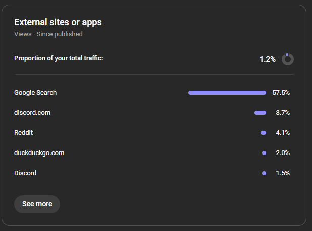 theroyalgamerz's tweet photo. @DogPack404 Dayum no wonder most of the videos with title Dogpack404 on my channel aint getting any views aswell, most from Google search, while others just die out ooof https://t.co/9jfLiMYd27