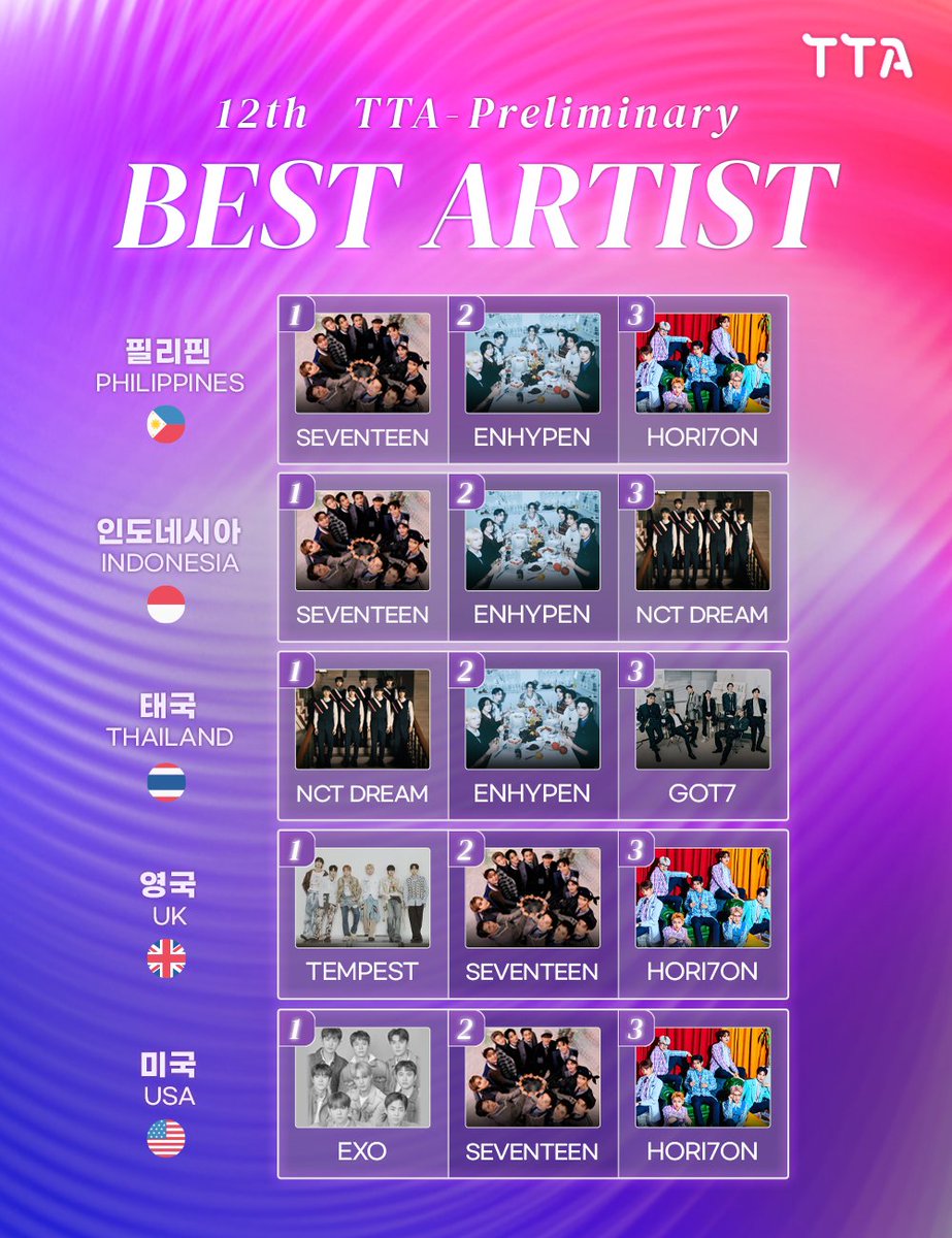 ์์ด๋์ฑํ (@idolchamp1) on Twitter photo ๐๐๐ at ๐๐๐๐๐๐๐๐๐
#12thTTA Preliminary Vote
โจ์์ ๋ง๊ฐ D-5โจ
ํ์ฌ ์์๋ฅผ ์ง๊ธ ๋ฐ๋ก ํ์ธํ์ธ์!
๋ ์์ธํ ๋ด์ฉ์ ๐ tenasia.hankyung.com/article/202408โฆ
#KOREA โถ bit.ly/3YsRsqj
#CHINA โถ bit.ly/4dkt6DX
#JAPAN โถ bit.ly/4d4yVoD
#MALAYSIA โถ ๐๐๐ at ๐๐๐๐๐๐๐๐๐
#12thTTA Preliminary Vote
โจ์์ ๋ง๊ฐ D-5โจ
ํ์ฌ ์์๋ฅผ ์ง๊ธ ๋ฐ๋ก ํ์ธํ์ธ์!
๋ ์์ธํ ๋ด์ฉ์ ๐ tenasia.hankyung.com/article/202408โฆ
#KOREA โถ bit.ly/3YsRsqj
#CHINA โถ bit.ly/4dkt6DX
#JAPAN โถ bit.ly/4d4yVoD
#MALAYSIA โถ