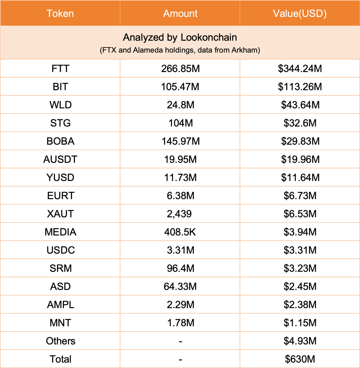 lookonchain's tweet photo. FTX and Alameda will repay $12.7B to FTX creditors!

In a document filed on Aug 7, a US judge formally approved #FTX and #Alameda to repay $12.7B to #FTX creditors.
https://t.co/zSIEBuKdDv

On Aug 8, #Alameda deposited 205,380 $WLD($351K) into #Binance.

#FTX and #Alameda currently hold $630M assets, including:

266.85M $FTT($344.24M)
105.47M $BIT($113.26M)
24.8M $WLD($43.64M)
104M $STG($32.6M)
145.97M $BOBA($29.83M)
...