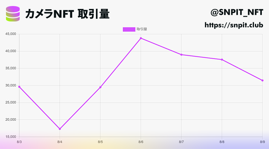 【SNPIT 今週のフロア&amp;リスト推移】

🎟️画像は一週間単位です。
🌟raribleでのカメラNFT対象です。
💎来週中にサイト新機能追加予定です。

◤￣￣￣￣￣￣￣￣￣￣￣￣￣
snpit.club/j/camera/marke…
＿＿＿＿＿＿＿＿＿＿＿＿＿◢

#SNPIT考察 $SNPT