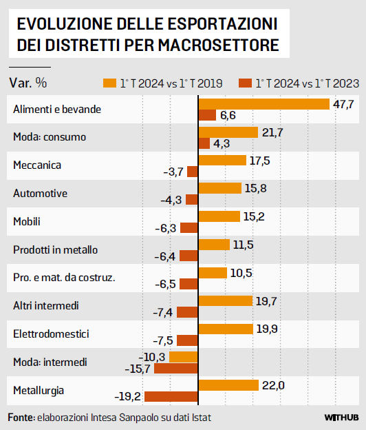 ConfindustriaUd's tweet image. #Export dei #distretti trainante il #Food 
#FVG penalizzato dal #legnoarredo

Il primo trimestre analizzato dal monitor di @intesasanpaolo
Nel #NordEst incremento complessivo per i distretti dell'1,7% a fronte di un calo @istat_it del 2,4%

via @messveneto