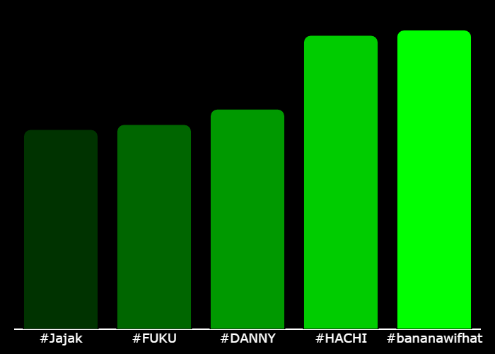💎 #XTrending Hourly Rankings 💎

🥇 #bananawifhat @bif_cto
🥈 #HACHI <a href="/HachiKunERC20/">Hachi-Kun</a>
🥉 #DANNY <a href="/DannyDegens/">Degen Danny</a>
4⃣ #FUKU @FUKU_ON_ETH
5⃣ #Jajak <a href="/jajaksol/">JAJAK</a>

⚡️ @GetXTrending ⚡️