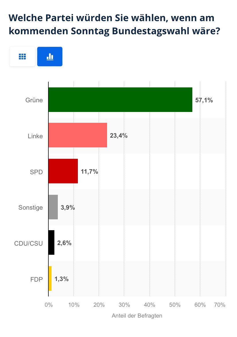 CBGSpender's tweet photo. Verteidiger des ÖRR glauben, dass Nachrichten objektiv und neutral für die Breite des Volkes aufbereitet werden. Die Berichterstattung unterliegt hohen journalistischen Standards und die Parteienpräferenz der Mitarbeiter hat keinerlei Einfluss auf die Berichterstattung. https://t.co/fhM5lQgt6N