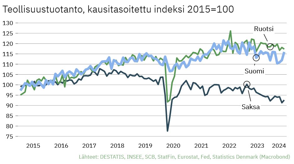 Suomen teollisuustuotanto palasi kesäkuussa kevään heikkoa jaksoa edeltäviin lukemiin. Kysyntä on yhä vaimeaa, mutta lakot ja isot huoltoseisokit ovat takanapäin. Saksassa ja Ruotsissa kehitys on ollut viime kuukausina vaisua ja Saksassa taso on historiaan verrattuna matala.