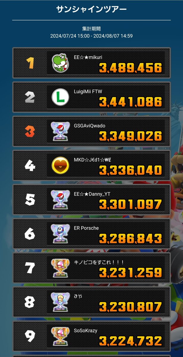 1st👑
昨年に引き続きPipeと合わせて2ツアー連続優勝と言う最高の結果で終える事が出来ました😆温い厳選だと負ける相手だと思ったので厳選も過去一必死にやりきました
ACRは色々と犠牲にするものは多いけどやっぱり楽しい🌸
これで12連勝の17冠達成㊗️

良かったー✨🐢

MGR🌸ちい
#マリオカートツアー