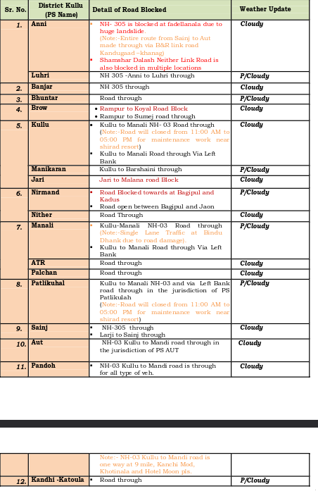Details of Roads Damaged/Blocked &amp; Weather during Last 24 Hours.
