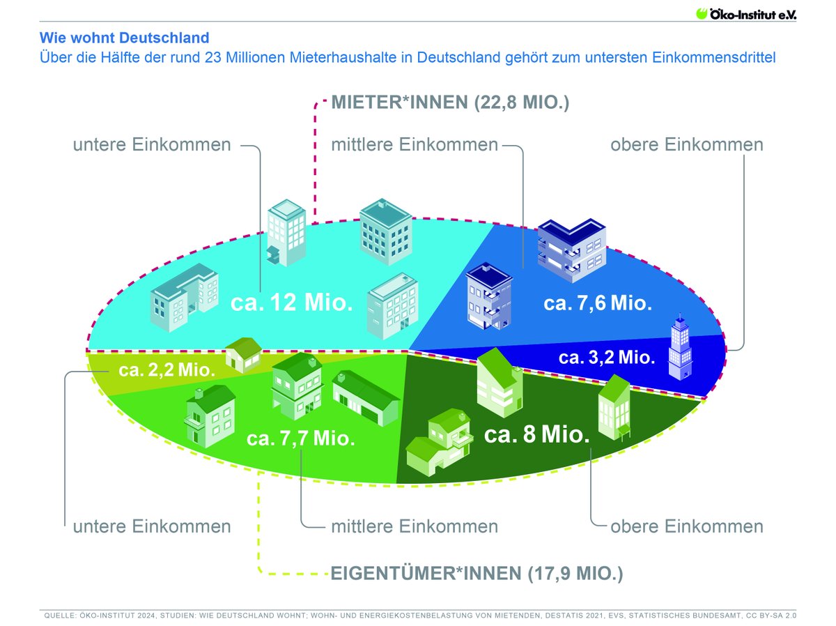 Wie wohnt Deutschland? Über die Hälfte der rund 23 Mio. Mieterhaushalte gehört zum untersten Einkommensdrittel. Umso wichtiger also, die #Wärmewende sozial gerecht zu gestalten und finanziell zu entlasten. Neue Studie zur Förderung von Sanierungen: oeko.de/news/pressemel…