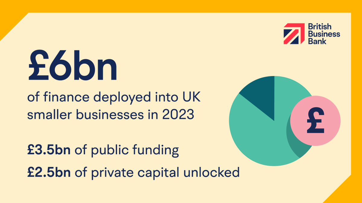 📣 Out today, the British Business Bank’s first Impact Report shows we supported 23,000 smaller businesses with £3.5bn funding in 2023, unlocking an additional £2.5bn private capital across the UK’s Nations and regions.

Download the report here: bit.ly/4fzcIRm