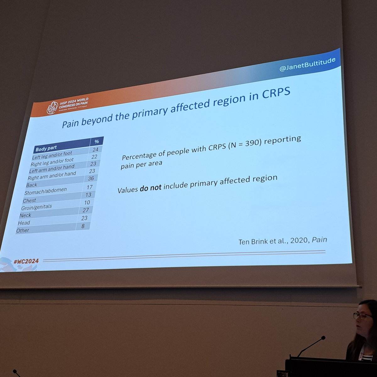 CRPS SIG (@crps_sig) on Twitter photo Helpful quantification of pain symptoms experienced by persons with #CRPS *outside* of their affected limb by <a href="/JanetBultitude/">Janet Bultitude</a> 's lab <a href="/UniofBath/">University of Bath</a> #WC2024 Helpful quantification of pain symptoms experienced by persons with #CRPS *outside* of their affected limb by <a href="/JanetBultitude/">Janet Bultitude</a> 's lab <a href="/UniofBath/">University of Bath</a> #WC2024