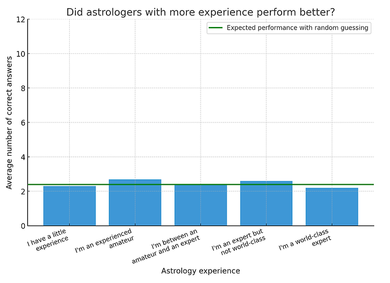 bxjaeger's tweet photo. 152 astrologers saw personal information for 12 people &amp; selected the astrological chart they thought belongs to them.

- they did not agree much in in their judgments
- they performed just as well as random guessing
- but *thought* they would get ~10 correct

by @ClearerThinkng https://t.co/JAdZg1JzMW