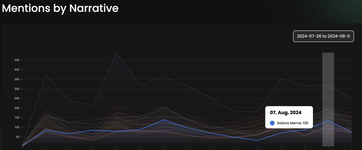 Solana memes reached another local top in sentiment yesterday. 

In the last two weeks, Solana memes had 135 daily key mentions on August 7th. 

The local low was at 35 daily key mentions just 3 days prior🤯

app.alphascan.xyz