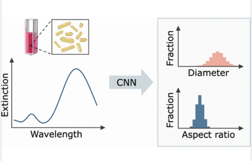 Kasper Moth-Poulsen (@kmothpoulsen) on Twitter photo New paper on #machine learning prediction of shaped #nanoparticles shape from UV-vis spectra by <a href="/FridaBilen/">Frida Bilén</a> work lead by Romain Bordes from <a href="/chalmersnyheter/">Chalmers</a>
Also contributions from the #startups <a href="/AutoSynAB/">AutoSynAB</a> and <a href="/NanoScientifica/">NanoScientifica Scandinavia</a>
pubs.acs.org/doi/10.1021/ac…
<a href="/JPhysChem/">The Journal of Physical Chemistry</a> New paper on #machine learning prediction of shaped #nanoparticles shape from UV-vis spectra by <a href="/FridaBilen/">Frida Bilén</a> work lead by Romain Bordes from <a href="/chalmersnyheter/">Chalmers</a>
Also contributions from the #startups <a href="/AutoSynAB/">AutoSynAB</a> and <a href="/NanoScientifica/">NanoScientifica Scandinavia</a>
pubs.acs.org/doi/10.1021/ac…
<a href="/JPhysChem/">The Journal of Physical Chemistry</a>
