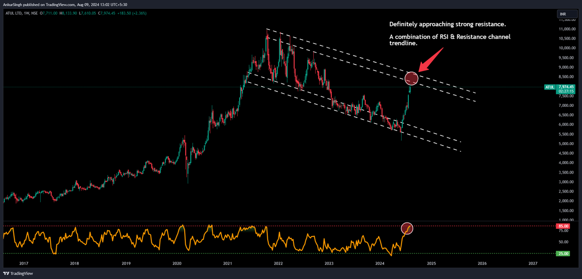 Ankur280986's tweet photo. Date 09.08.2024
Atul Ltd (weekly chart)

Definitely approaching strong resistance
A combination of RSI &amp; channel's resistance trendline

#atul #atulauto #niftycrash #nifty50 #banknifty #stockmarkets #cryptocurrency #Bitcoin #yen #nftnow #nftarti̇st #dowjones #olaelectric #stocks https://t.co/aiTrXKUhyK