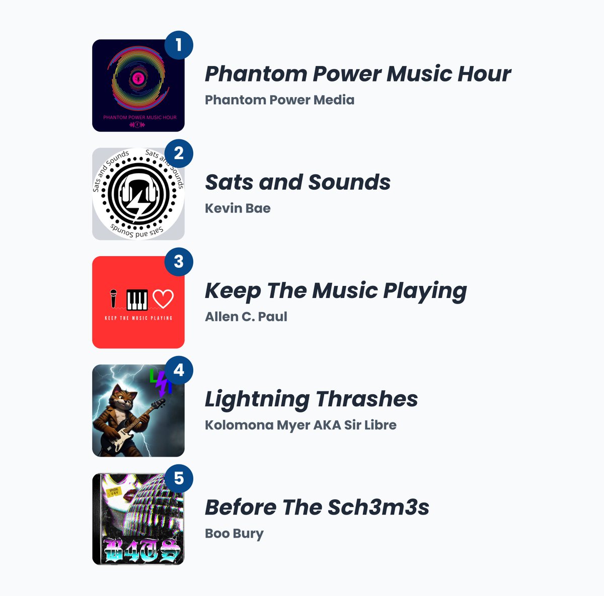 Shows discovering tracks that become trending later:

🎵 Phantom Power Music Hour (feeds.rssblue.com/phantom-power-…)
🎵 Sats and Sounds (satsandsounds.com)
🎵 Keep The Music Playing (keepthemusicplaying.fm)
🎵 Lightning Thrashes (sirlibre.com/lightning-thra…)
🎵 Before The Sch3m3s