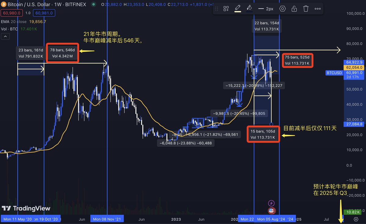 Rocky_Bitcoin's tweet image. 🎁行情话题辩论，200USDT奖金抽奖，币安提供支持！

先说说本人拙见：牛市尚未结束，目前正在路上。每一轮行情的起跳，都经历过一波三折，俗话说：故天将降大牛于市也，必先苦其心志，劳其筋骨，饿其体肤，空乏其身，然后增益其所不能。…