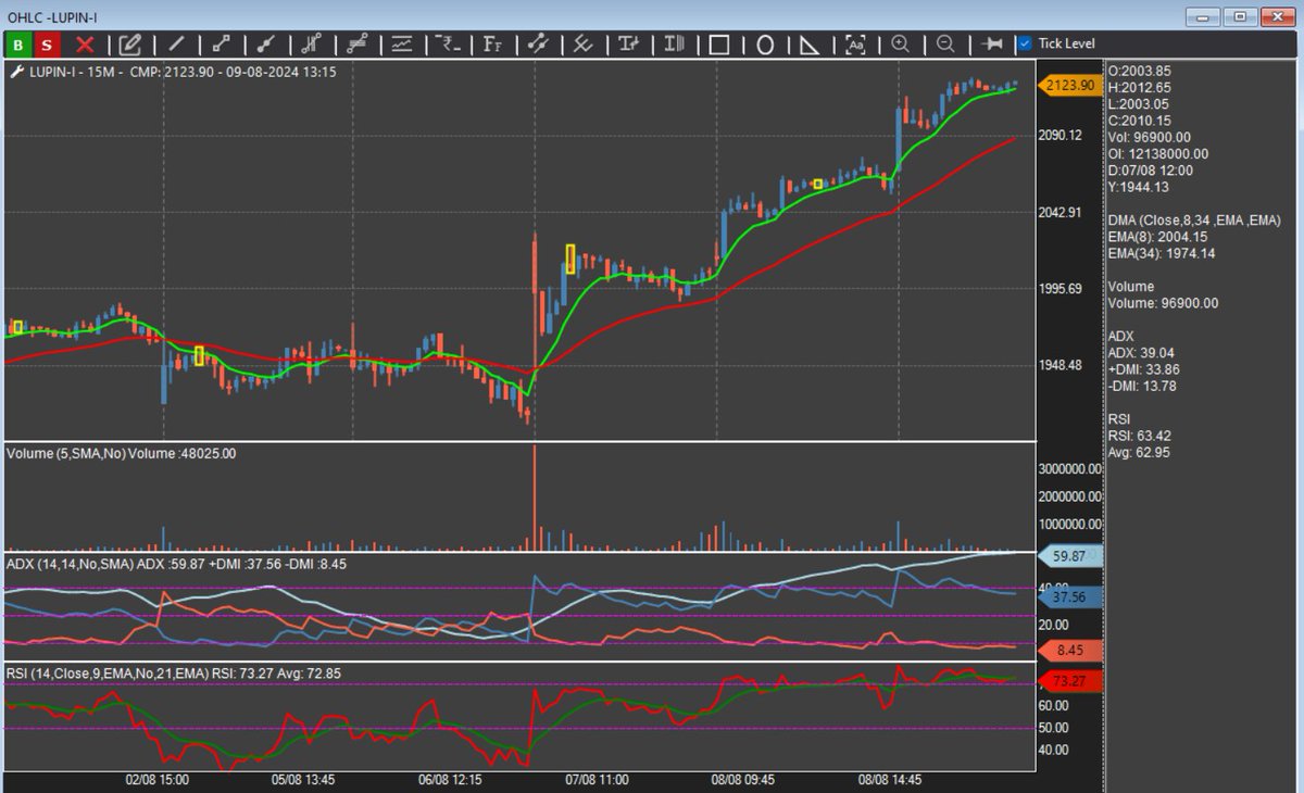 dtbhat's tweet photo. #Lupin futures analysis. This stock was appearing in #momentumscanner for the last two days nearer the results and later. https://t.co/6snQdDhvRz