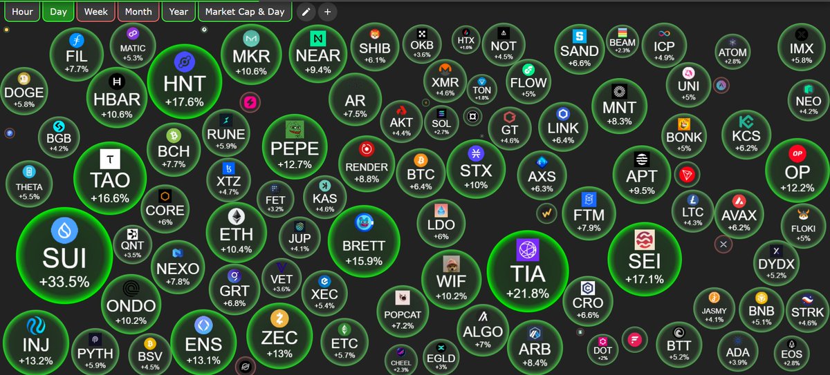 skipperweb3's tweet image. GMGM!☕️

#Bitcoin is trading above $60k and the top 100 is back in the green.

Feels like we&apos;re gonna make it after all?