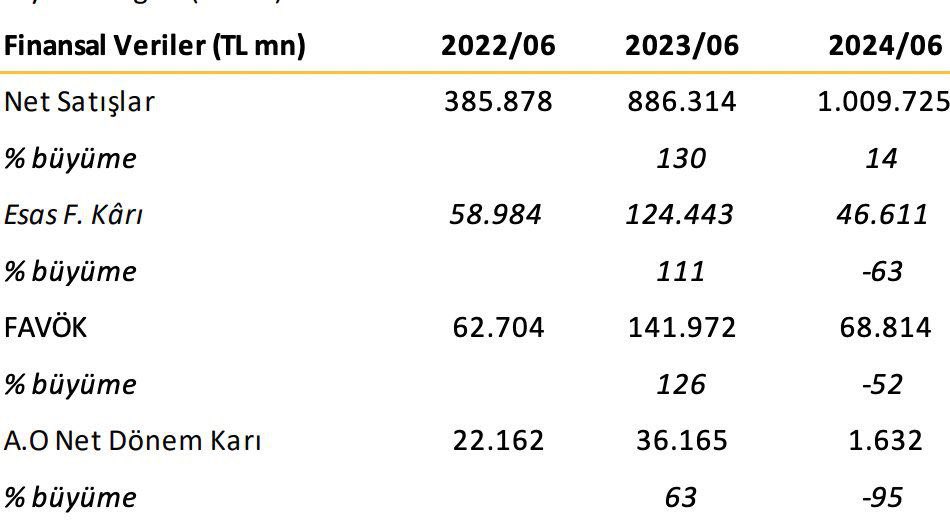 Arçelik zarar ediyor 
Froto satışları çok düştü
Kchol bilançosu geçtiğimiz yıla göre %95 düşüşte 

Ekonomideki soğuma ve piyasadaki yavaşlama kendini bilançolarda da göstermeye başladı 

Şu ortamda çok büyük ralliler, uçuş kaçışlar bekleyen fazla iyi niyetlidir

#xu100