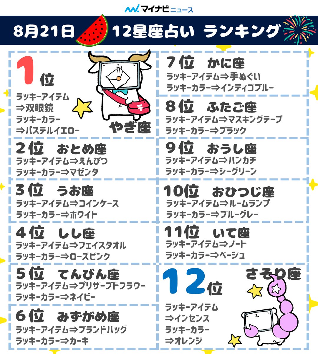 8月21日🎇#12星座占い ランキング🍉】 今日のあなたの運勢は？ 🥇1位：#やぎ座♑ 🥈2位：#おとめ座♍ 🥉3位：#うお座♓  🔻詳しい内容はこちらから https://t.co/VZy1ENv18h #今日の占い #恋愛運 #金運 #仕事運 #健康運 #星座占い