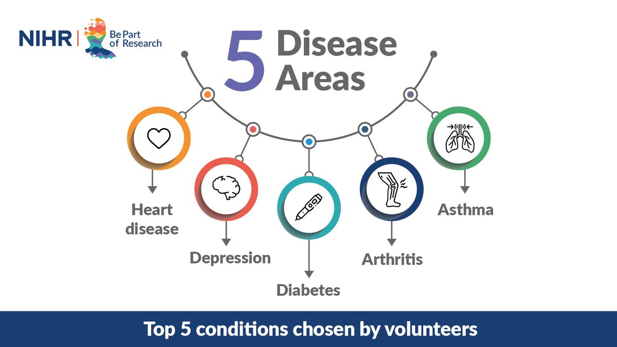 Health research is crucial for better treatments for diseases like cancer and breakthroughs rely on volunteers.

Thank you to over 500,000 people who have signed up to Be Part of Research - the new health research ‘matchmaking’ service from the NIHR.

volunteer.bepartofresearch.nihr.ac.uk/participants/i…