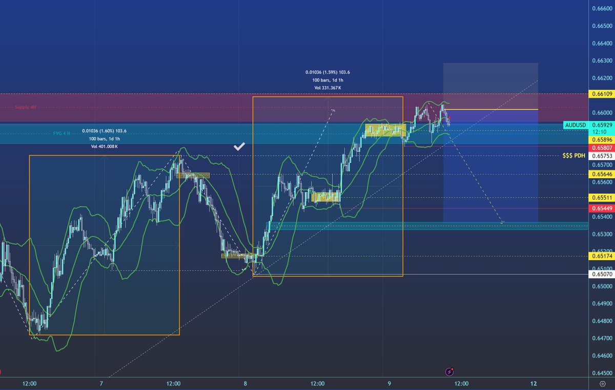 Edgezone_C's tweet photo. AUDUSD Short - #AUDUSD TradingView https://t.co/VxJWAlxMpH 

Nice RR for this Short Trade at the 4 H Supply Zone.

#trade #follow #crypto #stocks #markets #tradingview #metatrader #forex https://t.co/DOVdLEsvUj