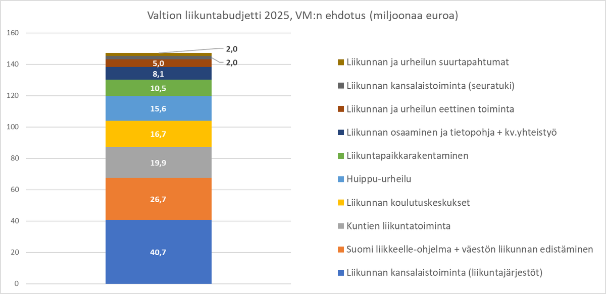 TMannonen's tweet photo. Valtiovarainministeriö on julkaissut ehdotuksensa vuoden 2025 talousarvioksi. 
Valtion ensi vuoden #liikuntabudjetti olisi 147,3 M€, joka olisi 21,4 M€ ja 13 % tämän vuoden budjettia pienempi. 
Alla epävirallinen luokittelu liikuntabudjetista. (1/4)
#liikuntapolitiikka https://t.co/KDOlgXMhrB