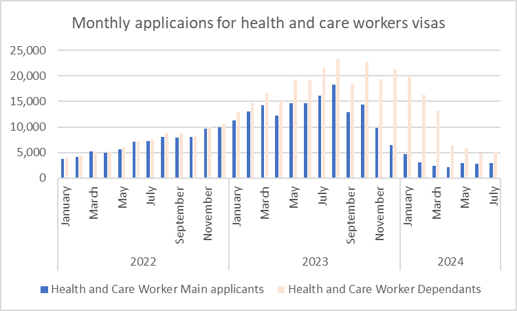 I hear 3 main reasons for the fall in #socialcare workers visa numbers announced today: 1) the ban on dependents 2) requirement for sponsors to be CQC registered 3) tougher on-the-ground approach to granting licences.  
1/3
