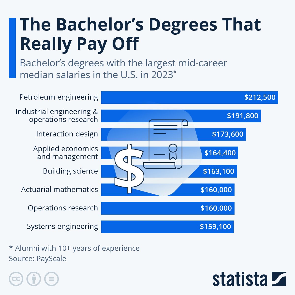 gezgintrk's tweet image. The Bachelor&apos;s Degrees That Really Pay Off

#Statista #petroleumengineering #buildingscience #systemsengineering #engineering
