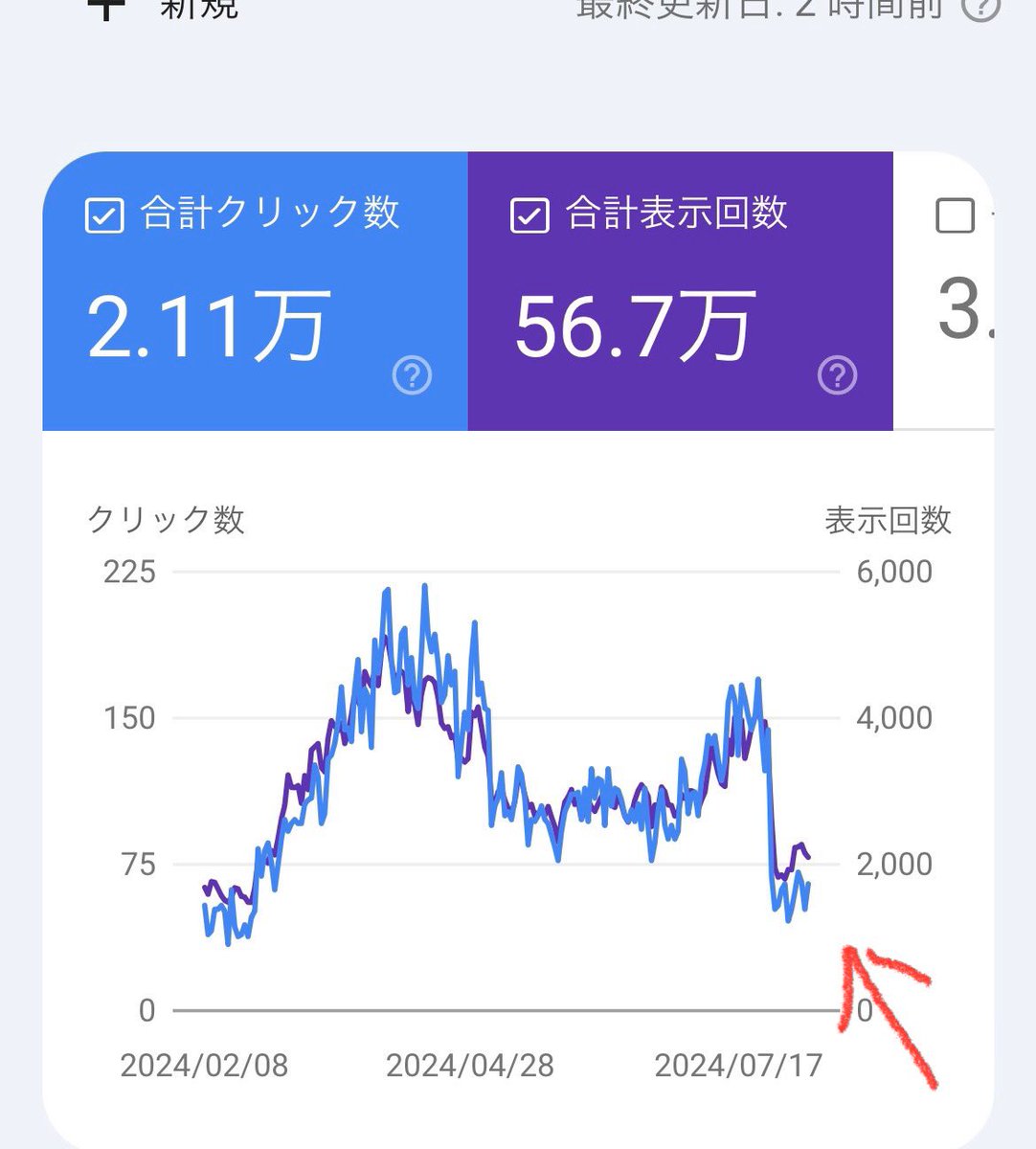 8月に入って、なんとブログ始めてちょーど1年が経ちました🙌💦
振り返ると1年なんてあっという間だったけど、これからが勝負か？
先月末怒涛の突き刺し暴落から🤣なんとか止まった様子。。。
これ以上落ちないでくれww
#ブログ
#ブログ仲間と繋がりたい
#ブログ書け
#日経平均みたい