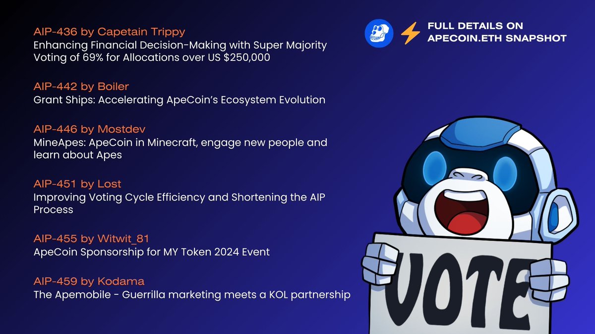 🗳️ 6 AIPs LIVE and 6 DAYS left to VOTE!

AIPs cover a 69% supermajority voting, changes in voting windows, Grant Ships grant program, ApeCoin in Minecraft, MY Token sponsorship, and the Apemobile!

🔗 snapshot.org/#/apecoin.eth

Learn more about each #ApeCoinDAO proposal 👇