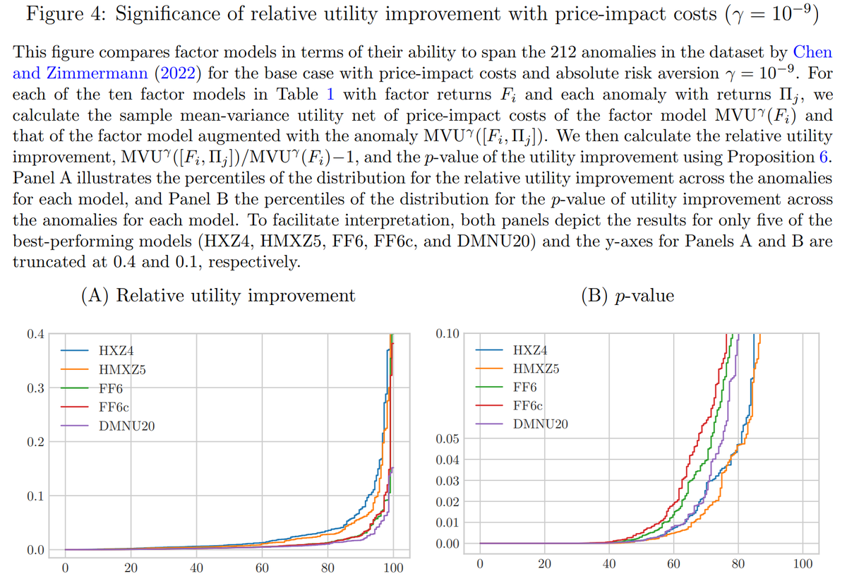 VictorDeMiguel2's tweet image. Comparing Factor Models with Price-Impact Costs, with @allen_lisicong and @MartinUtrera,
accepted (pending uploads) to @J_Fin_Economics. Grateful to editor @NickRoussanov and an outstanding referee who helped us greatly improve our empirical contribution: papers.ssrn.com/sol3/papers.cf…