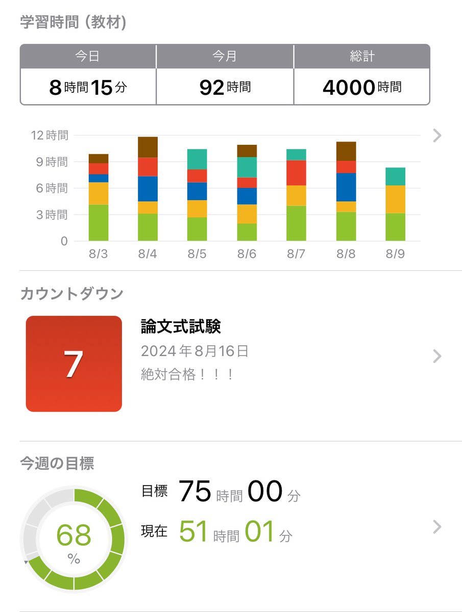 ついに勉強時間が4000時間に…！
こんだけ頑張ってきたから、流石に受かるでしょ