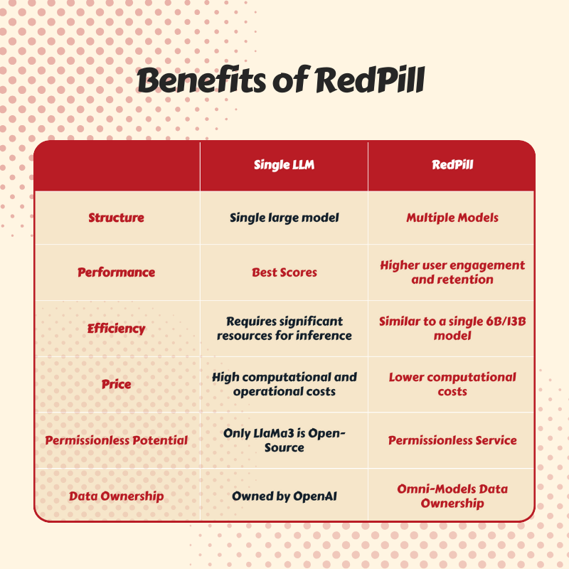 redpill_gpt's tweet photo. 💊Join RedPill AI!

Where

💸Node providers wrap AI models into crypto, earning $PILL points. 
👷‍♂️Builders gain easy AI access, top model support, &amp; Web3 integration.

and benefit from

👍 Easy AI access
🧑‍🏫 Lower learning curve
💎 Popular model support
🪙 Web3 tokenomics