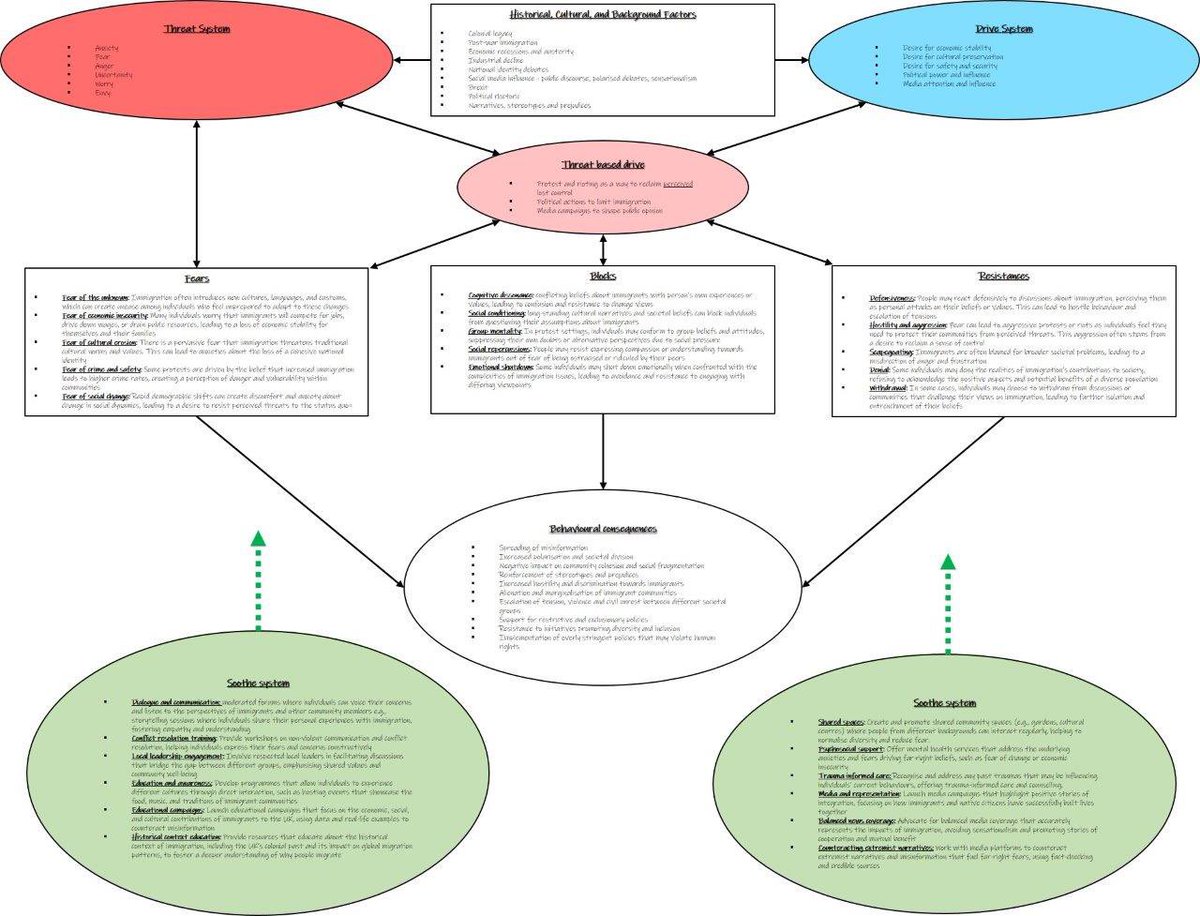 A #compassion focused formulation to try and make sense of the recent UK far-right #riots. #threatsystem #CFT