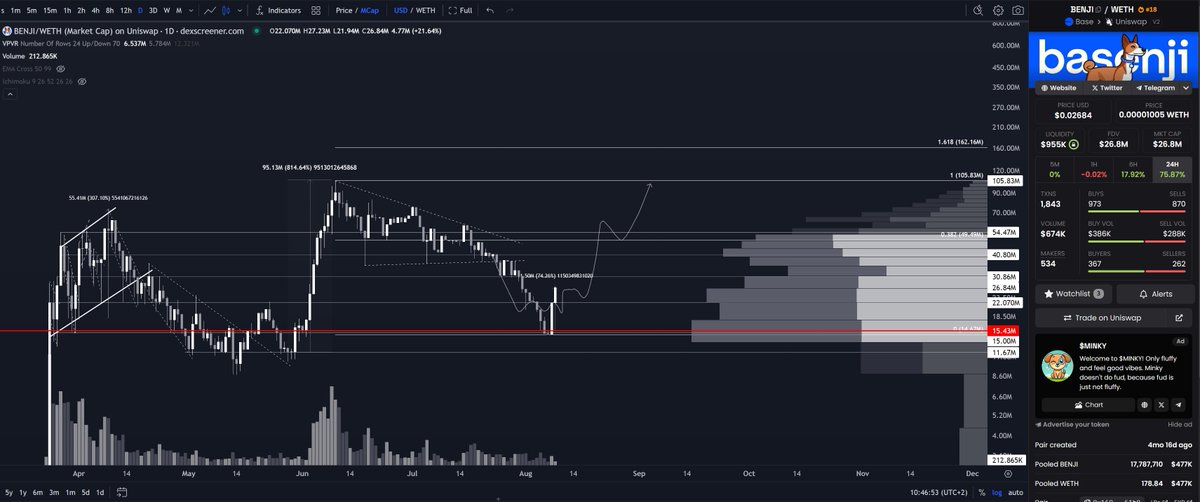 $BENJI up 75% one day later 📈🔥

R:R ratio indeed was primed. Bouncing hard. The dog of base, beautiful Basenji.