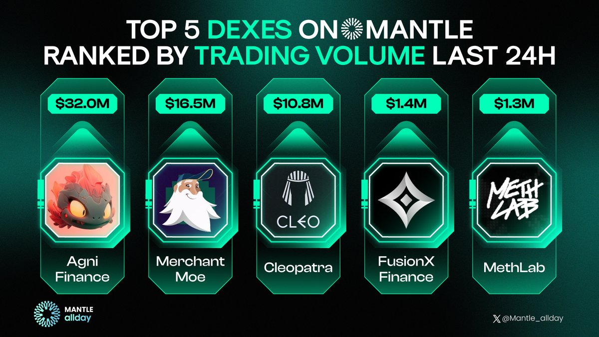 Mantle_allday's tweet photo. 🔳TOP 5 DEXES ON MANTLE RANKED BY TRADING VOLUME LAST 24H

🥇 @Agnidex
🥈 @MerchantMoe_xyz
🥉 @CleopatraDEX
🏅 @FusionX_Finance
🏅 @methlabxyz

What is your favorite? Drop your thoughts below 👇

#Mantle_Allday https://t.co/wyUJ9tuAqT