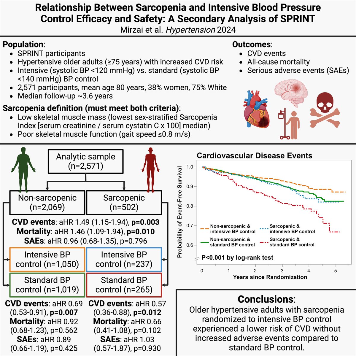 Hypertension (@hyperaha) on Twitter photo @SaeidMirzaiDO, <a href="/DrMichaelShapir/">Michael D. Shapiro</a>, et al. show intensive BP control in older adults with #Sarcopenia & #Hypertension nearly halved CVD risk without increasing adverse event... <a href="/WilsonTangMD/">W. H. Wilson Tang, MD</a> <a href="/totocarbone/">Salvatore Carbone, PhD, RDN, FHFSA, FASPEN</a> @msingletonep <a href="/paragchevli/">Parag Chevli MD MS</a> <a href="/RishiRikhiMD/">Rishi Rikhi, MD🌱MS</a> @kazibwe_MD
ahajrnls.org/4fBX4ES @SaeidMirzaiDO, <a href="/DrMichaelShapir/">Michael D. Shapiro</a>, et al. show intensive BP control in older adults with #Sarcopenia & #Hypertension nearly halved CVD risk without increasing adverse event... <a href="/WilsonTangMD/">W. H. Wilson Tang, MD</a> <a href="/totocarbone/">Salvatore Carbone, PhD, RDN, FHFSA, FASPEN</a> @msingletonep <a href="/paragchevli/">Parag Chevli MD MS</a> <a href="/RishiRikhiMD/">Rishi Rikhi, MD🌱MS</a> @kazibwe_MD
ahajrnls.org/4fBX4ES