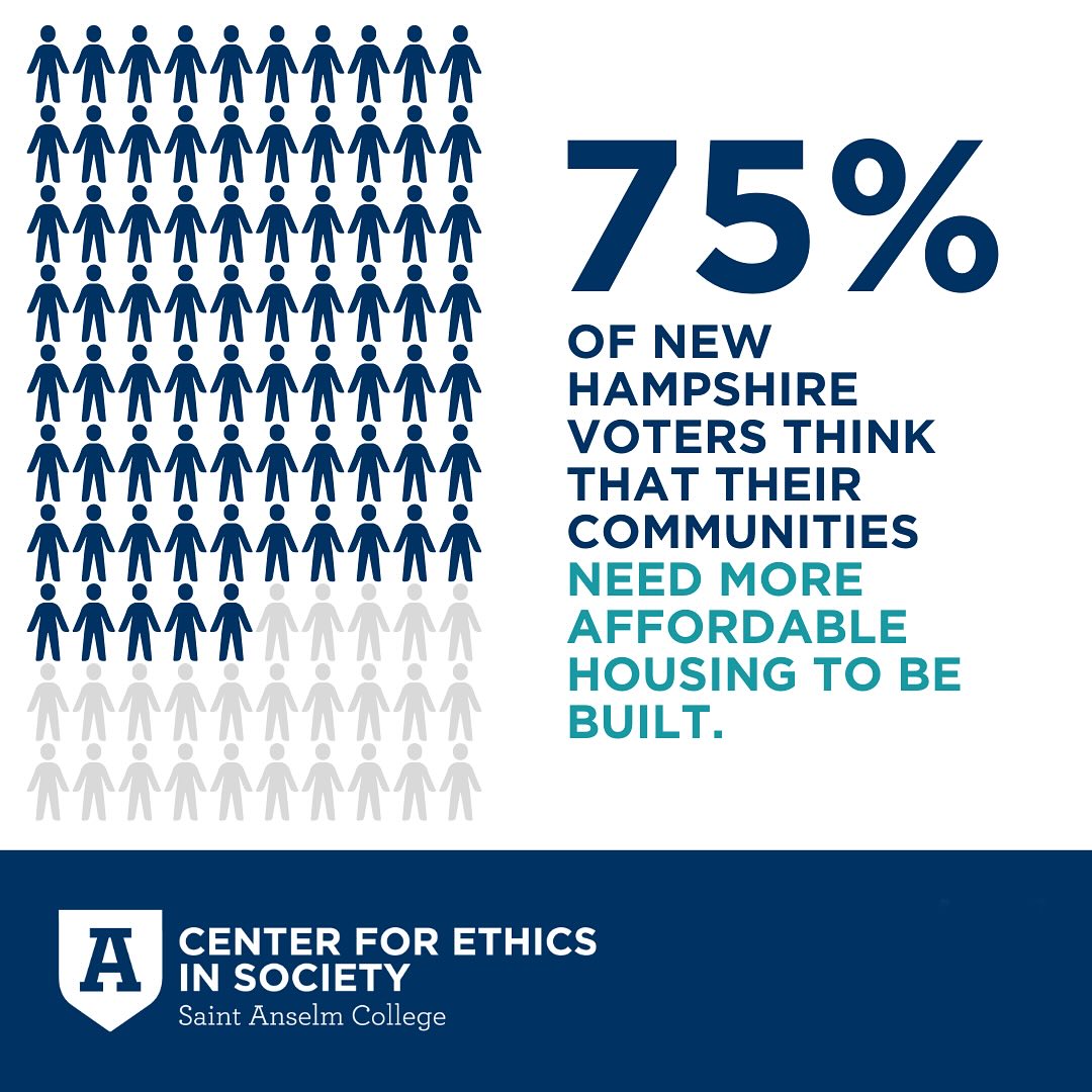 Center for Ethics in Society (@saintanselmces) on Twitter photo The latest poll from the Center for Ethics in Society at <a href="/SaintAnselm/">Saint Anselm College</a> reveals a strong and growing consensus: 75% of New Hampshire voters believe their communities need more affordable housing. Full results: bit.ly/3WT69Se
#HousingWeNeed #ZoningAtlas The latest poll from the Center for Ethics in Society at <a href="/SaintAnselm/">Saint Anselm College</a> reveals a strong and growing consensus: 75% of New Hampshire voters believe their communities need more affordable housing. Full results: bit.ly/3WT69Se
#HousingWeNeed #ZoningAtlas